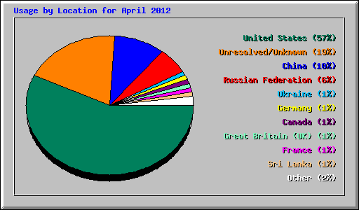 Usage by Location for April 2012