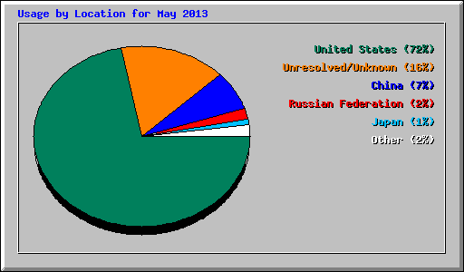 Usage by Location for May 2013