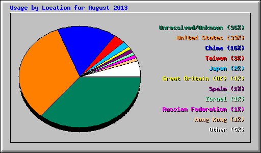 Usage by Location for August 2013