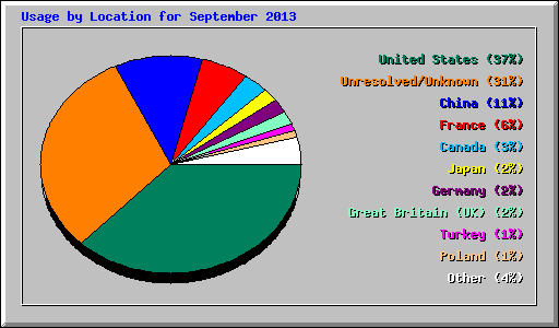 Usage by Location for September 2013