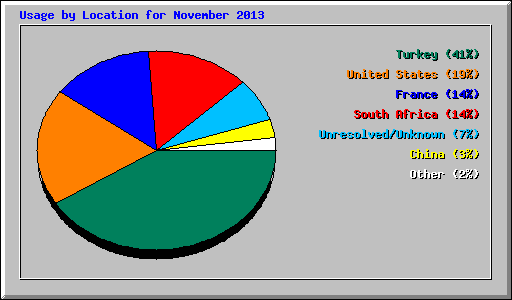 Usage by Location for November 2013