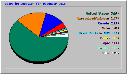 Usage by Location for December 2013