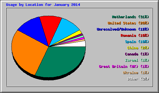 Usage by Location for January 2014