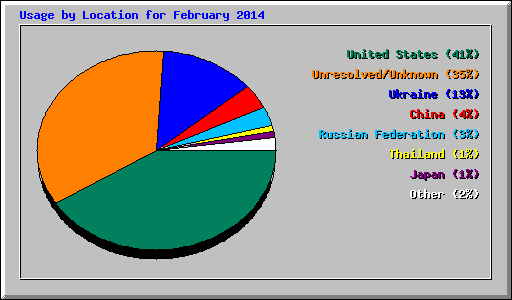 Usage by Location for February 2014