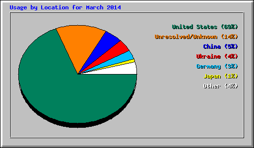 Usage by Location for March 2014