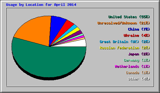 Usage by Location for April 2014