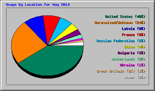 Usage by Location for May 2014