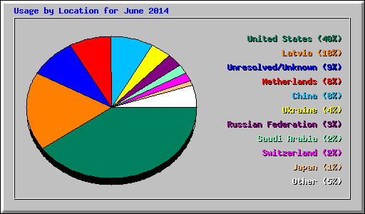 Usage by Location for June 2014