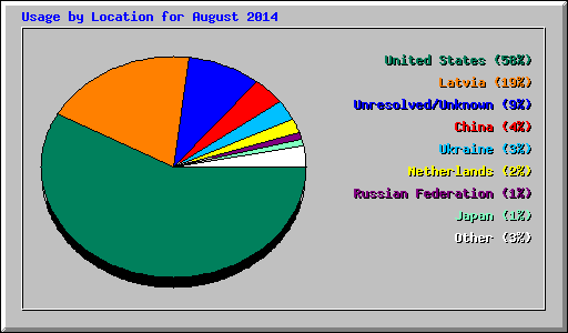 Usage by Location for August 2014