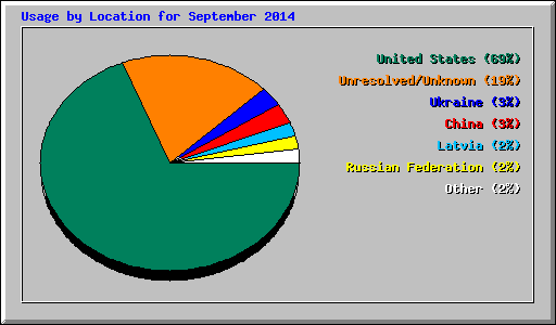 Usage by Location for September 2014