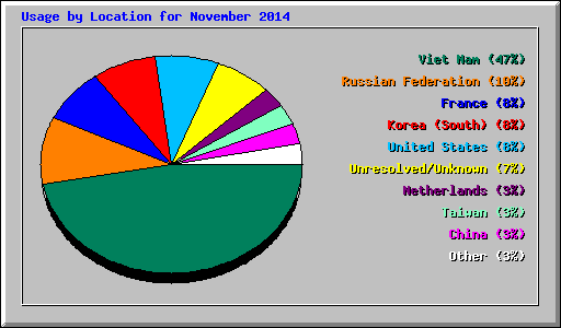 Usage by Location for November 2014