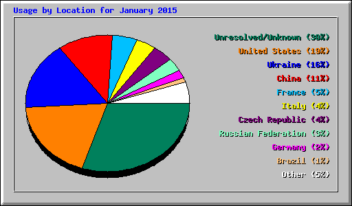 Usage by Location for January 2015