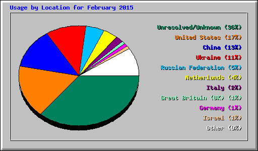 Usage by Location for February 2015