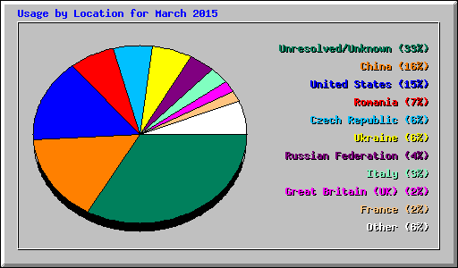 Usage by Location for March 2015