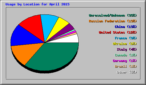 Usage by Location for April 2015