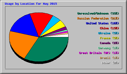 Usage by Location for May 2015