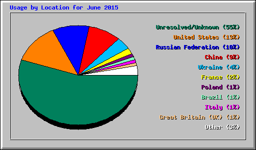 Usage by Location for June 2015