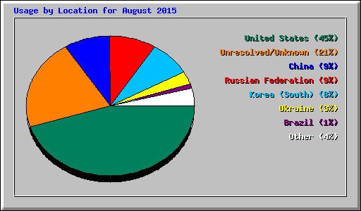 Usage by Location for August 2015