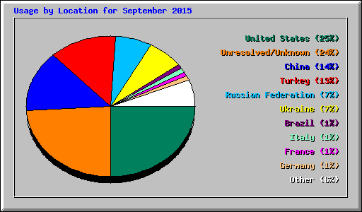 Usage by Location for September 2015