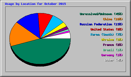Usage by Location for October 2015