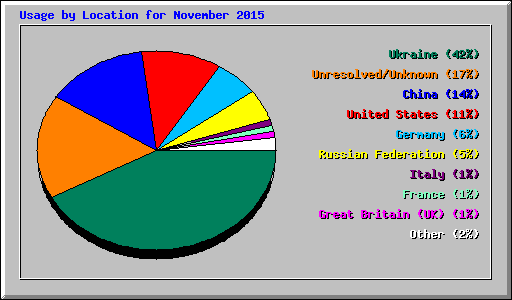 Usage by Location for November 2015