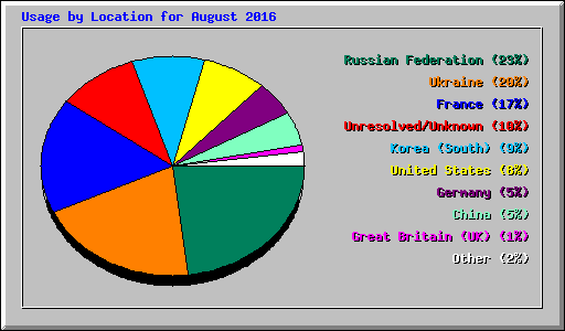 Usage by Location for August 2016