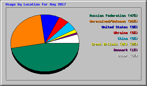 Usage by Location for May 2017