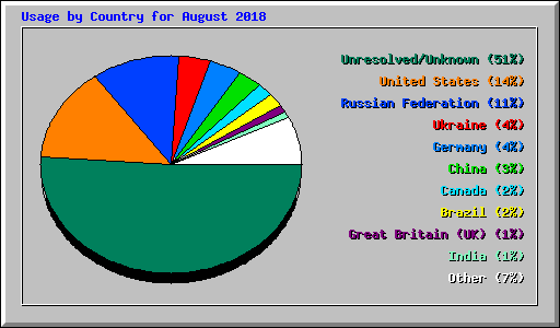 Usage by Country for August 2018