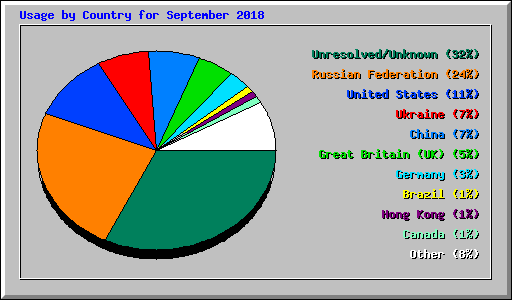 Usage by Country for September 2018