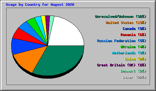 Usage by Country for August 2020