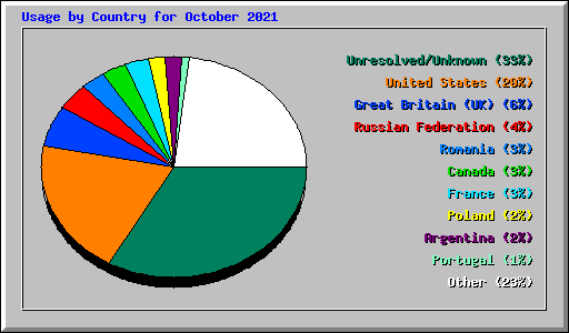 Usage by Country for October 2021