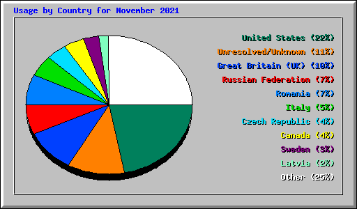 Usage by Country for November 2021