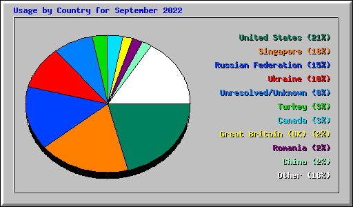 Usage by Country for September 2022
