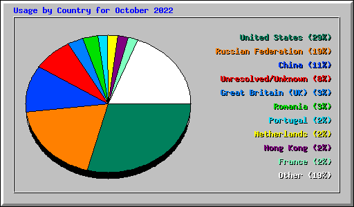 Usage by Country for October 2022