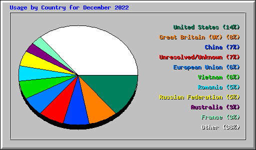 Usage by Country for December 2022