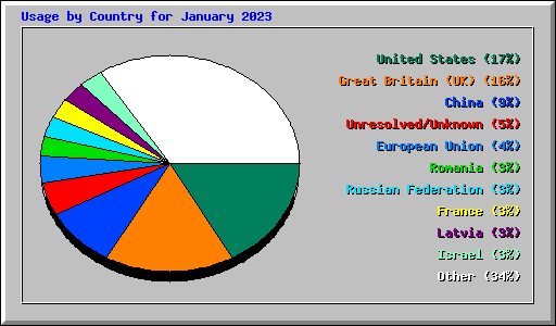 Usage by Country for January 2023