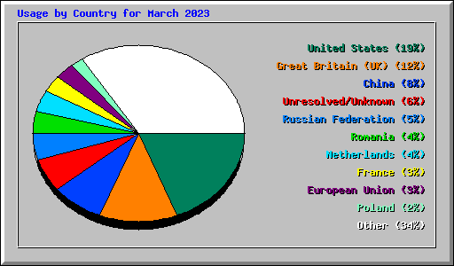 Usage by Country for March 2023