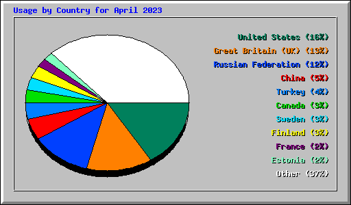 Usage by Country for April 2023
