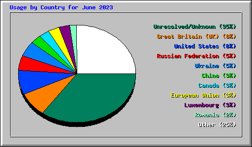 Usage by Country for June 2023