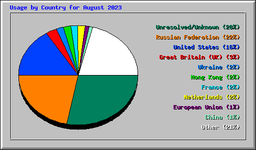 Usage by Country for August 2023