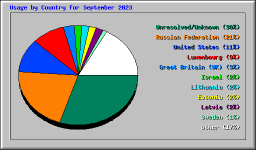 Usage by Country for September 2023