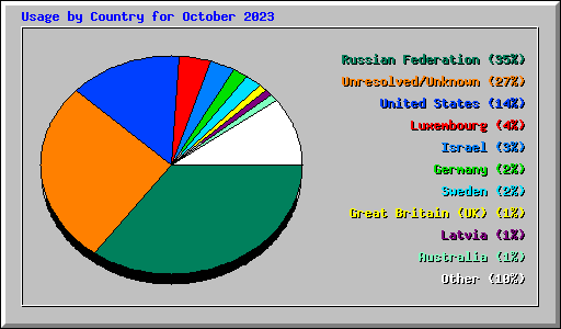 Usage by Country for October 2023
