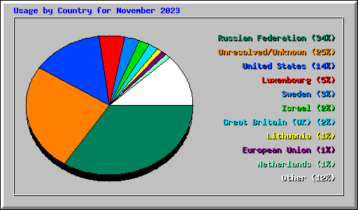 Usage by Country for November 2023