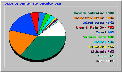 Usage by Country for December 2023