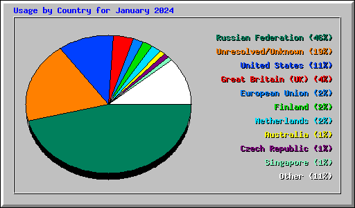 Usage by Country for January 2024