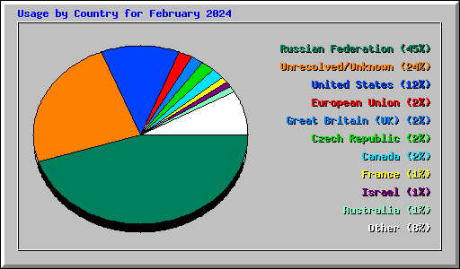Usage by Country for February 2024