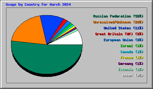 Usage by Country for March 2024