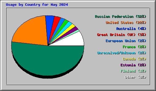 Usage by Country for May 2024