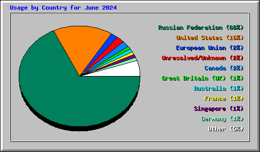 Usage by Country for June 2024