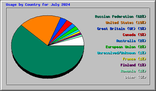 Usage by Country for July 2024